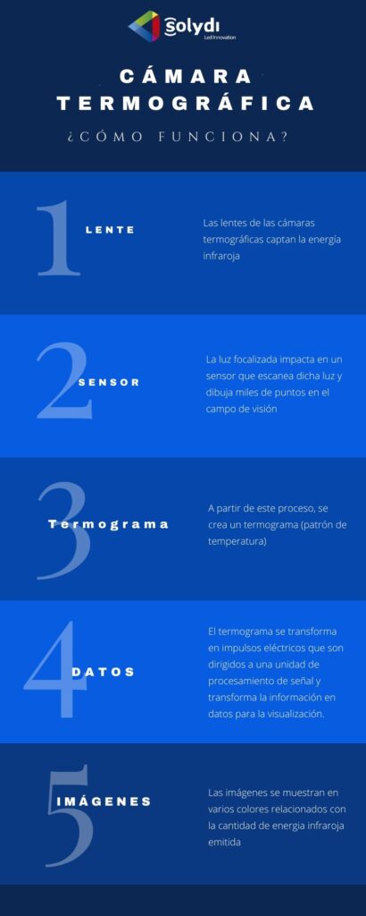 Infografia cómo funciona una cámara termográfica