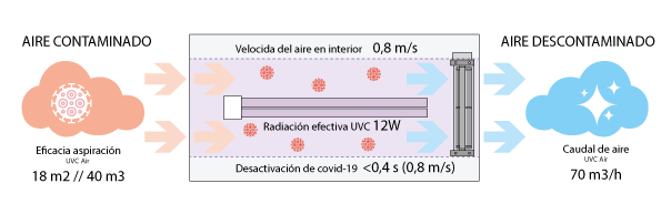 Funcionamiento UVC Air